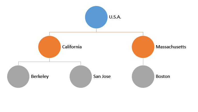 Tree diagram of the US. US is at the top, with California and Massechusetts underneath it. Underneath CA are San JOse and Berkeley. Underneath MA is Boston.